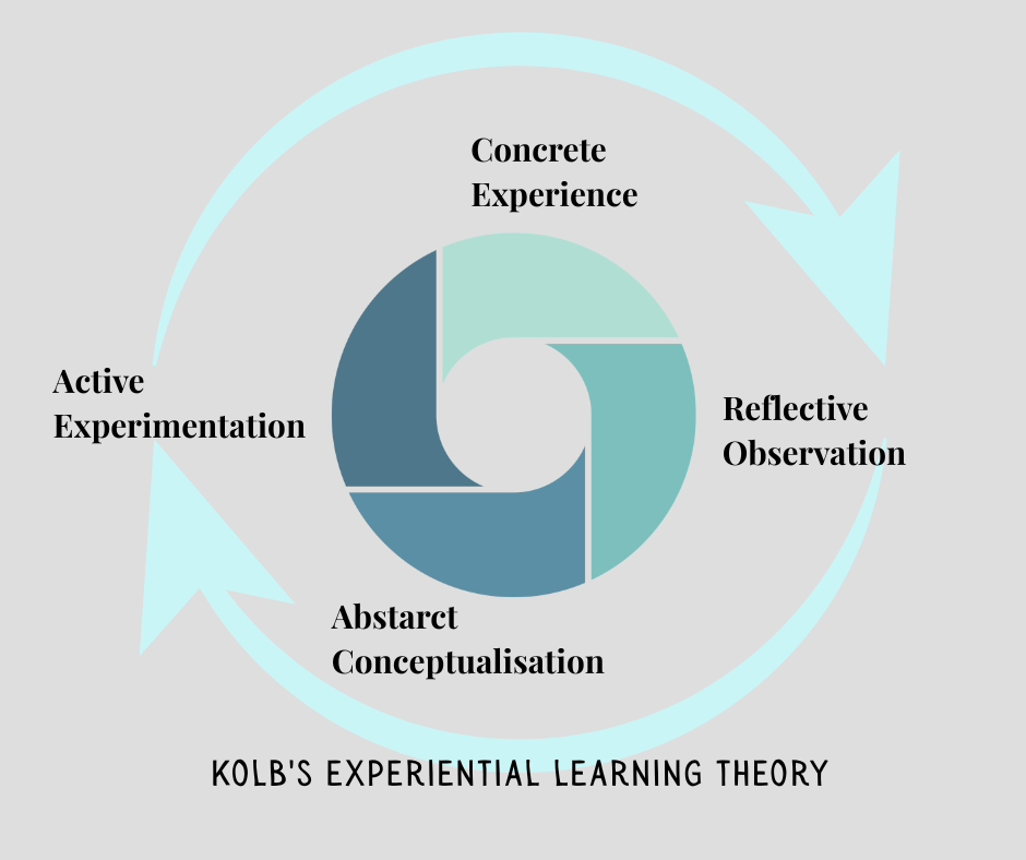Kolb`s experiental learning theory